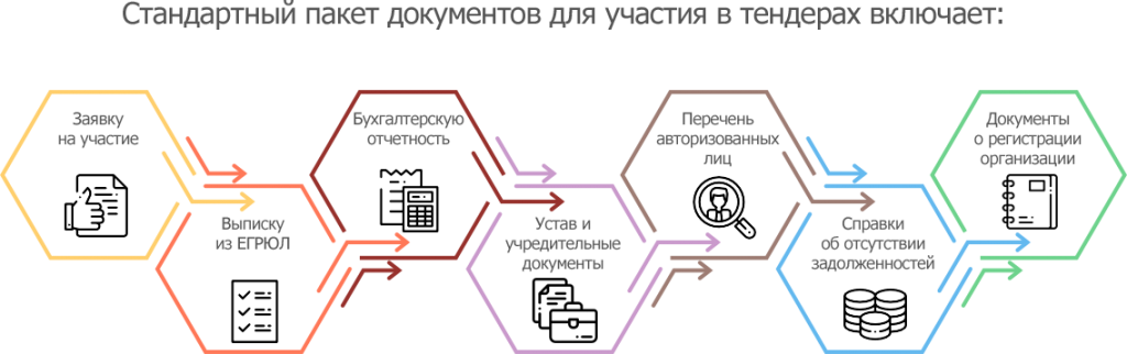 Документы для участия в тендере: особенности сбора пакета