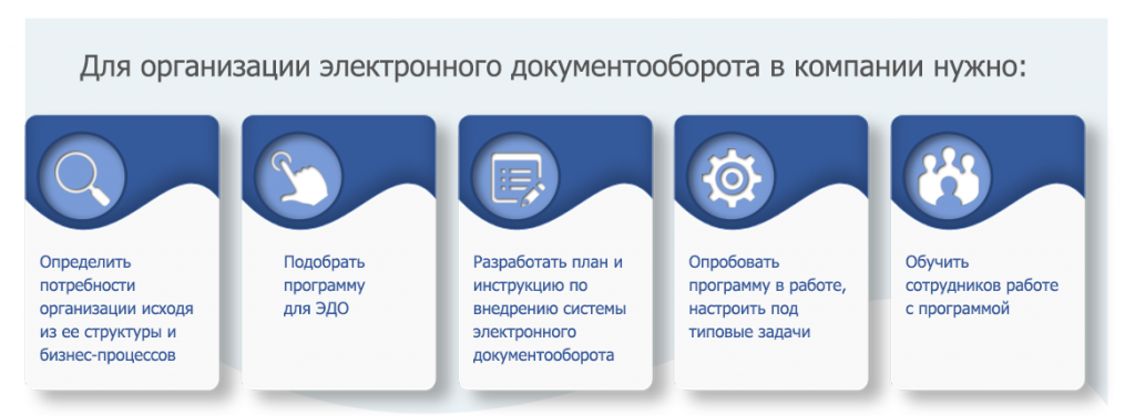 Организация Электронного Документооборота Реферат Организация Электронного Документооборота Реферат
