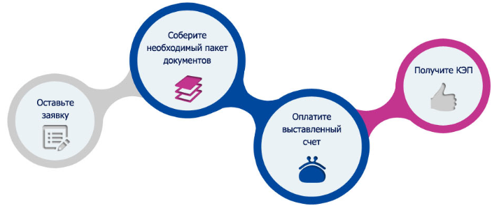 Схема получения Квалифицированной электронной подписи