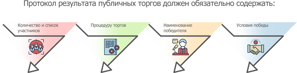Особенности проведения публичных торгов