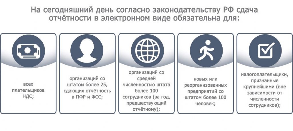 Сбис москва электронная отчетность регистрация ооо дата