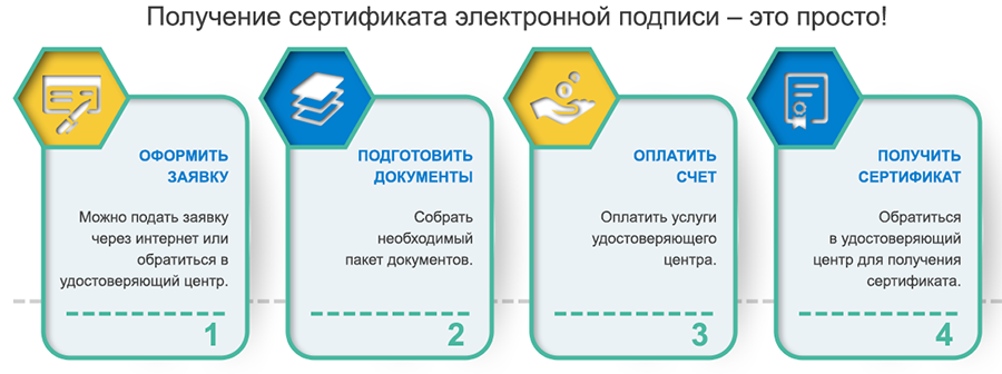 Сертификаты электронной подписи