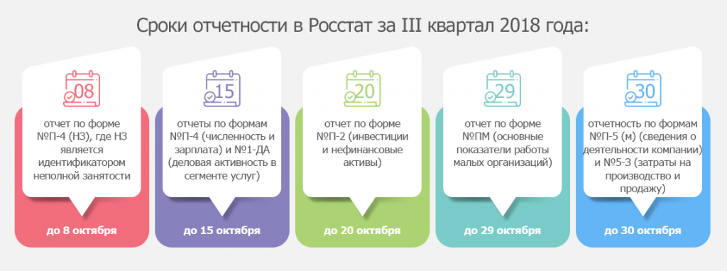 Сроки отчетности в Росстат за III квартал 2018 года