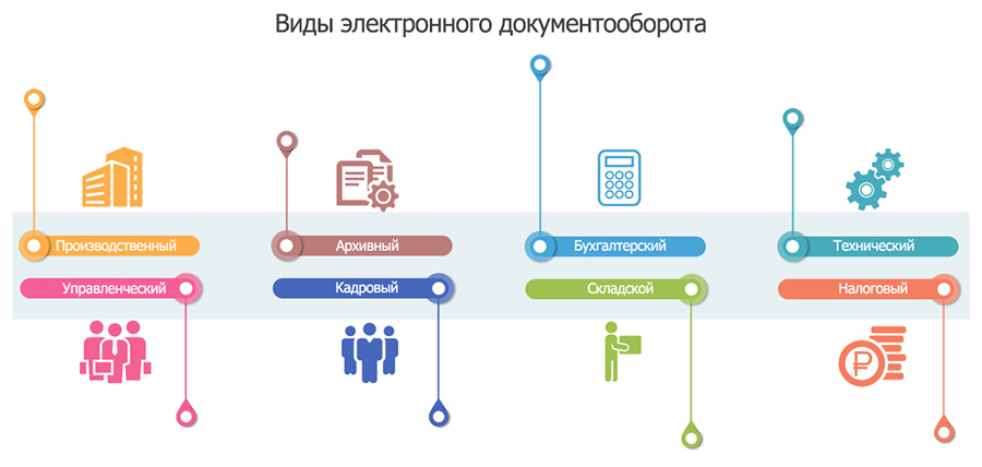 Виды электронного документооборота