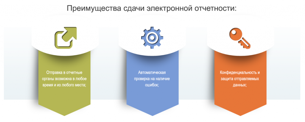 Сдача отчетности электронный вид декларация 3 ндфл при покупке и продаже машины