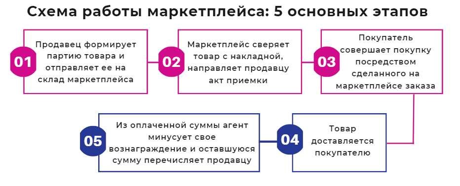 Схема работы маркетплейса: 5 основных этапов