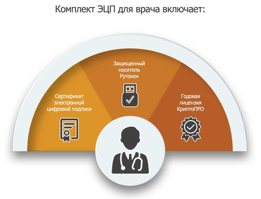 ЭЛЕКТРОННАЯ ПОДПИСЬ ВРАЧА НА ЭЛЕКТРОННЫЙ БОЛЬНИЧНЫЙ КАК ПОЛУЧИТЬ И КАК НАЧАТЬ РАБОТАТЬ С ЭЛЕКТРОННЫМ БОЛЬНИЧНЫМ С ИСПОЛЬЗОВАНИЕМ ЭЛЕКТРОННОЙ ЦИФРОВОЙ ПОДПИСИ ДЛЯ МЕДИЦИНСКИХ УЧРЕЖДЕНИЙ И ВРАЧА