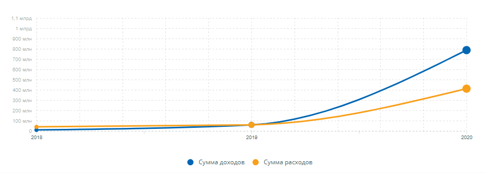 График суммы доходов