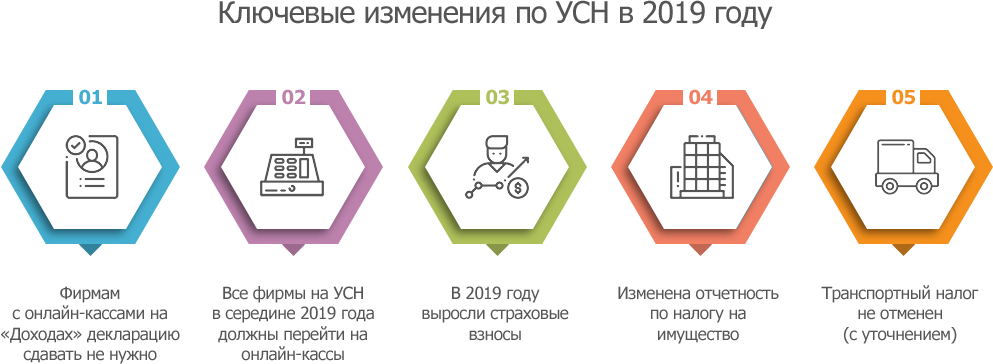 Сдача помещения в аренду при усн