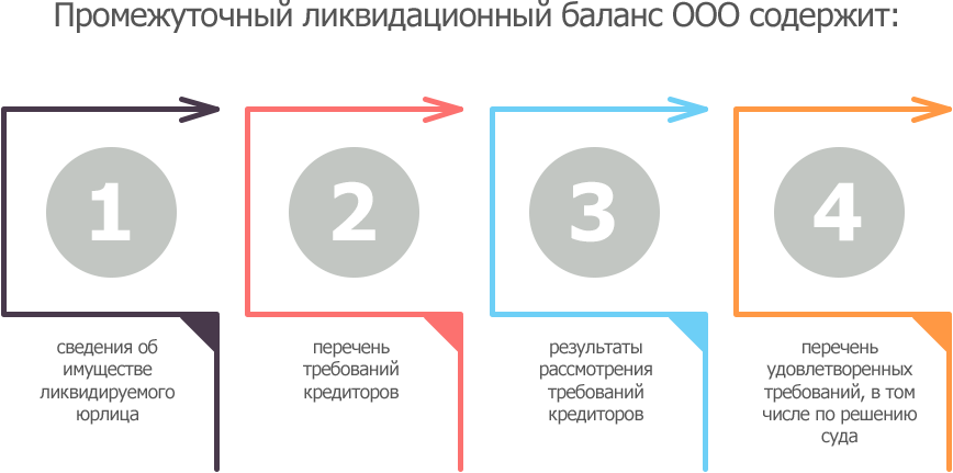 Отчетность компании в стадии ликвидации