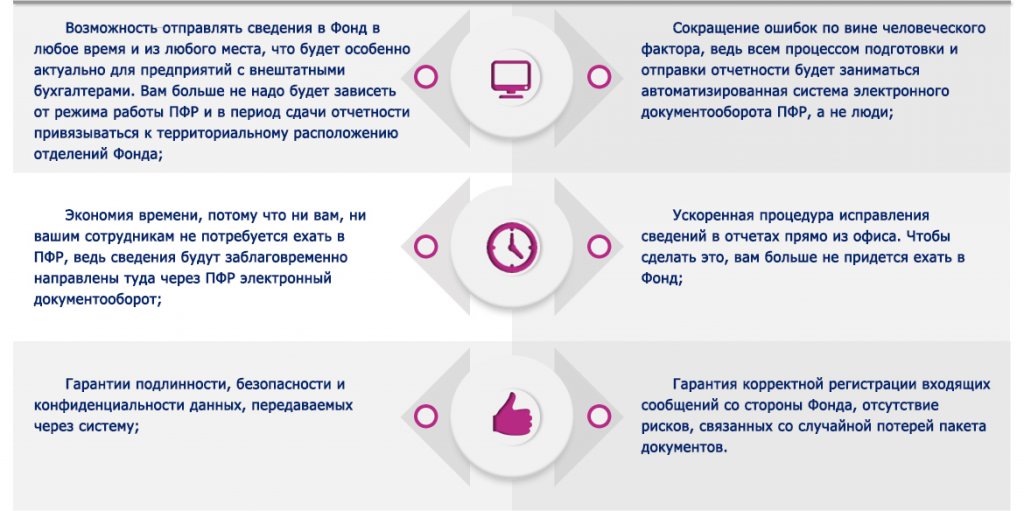 Инструкции по подключению к системе электронного документооборота ПФР