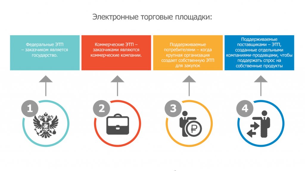 Организация электронной продажи