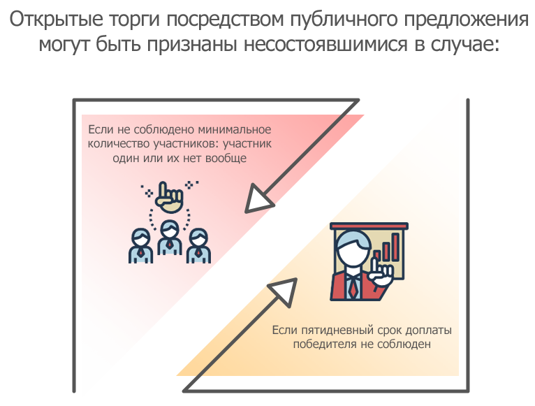 Особенности проведения публичных торгов