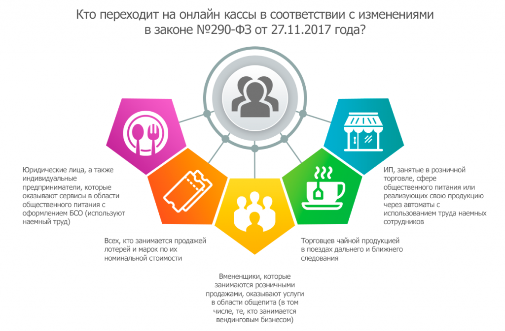 Кто должен перейти на онлайн-кассы с 1 июля 2018 года? 