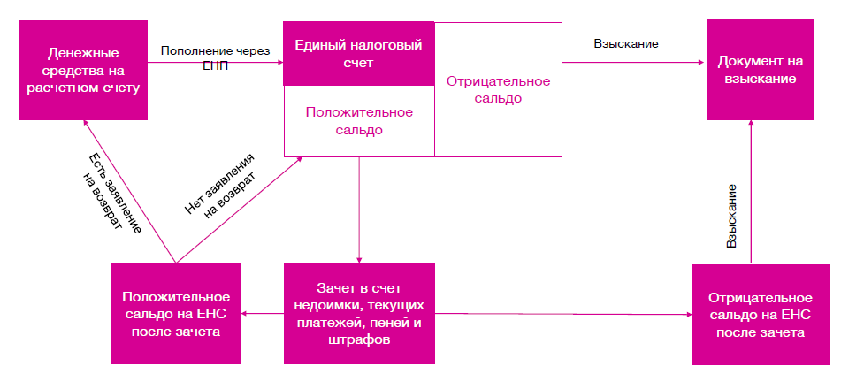 Единый налоговый платеж