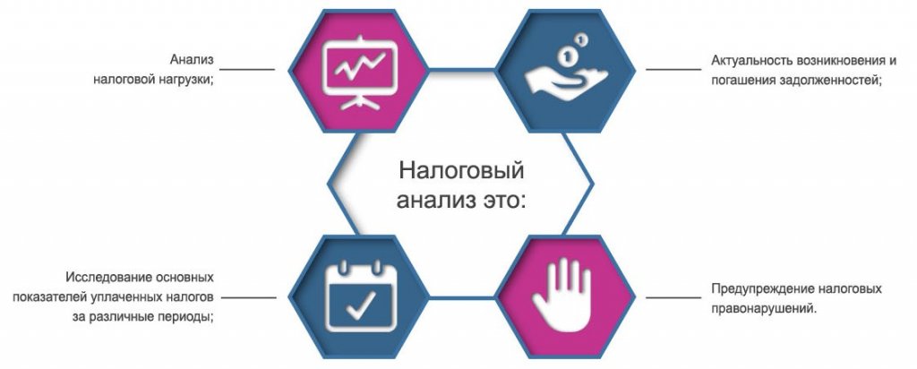 Анализ налоговой декларации компании и налоговый анализ