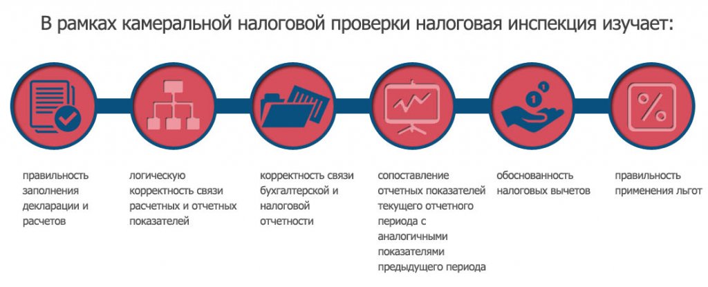 Проверка организации налоговой инспекцией. Камеральная налоговая проверка. Налоговая проверка. Камеральная проверка налоговая проверка. Проверяемые налоги камеральной проверки.