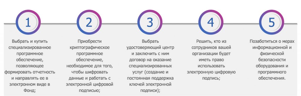 Инструкции по подключению к системе электронного документооборота ПФР