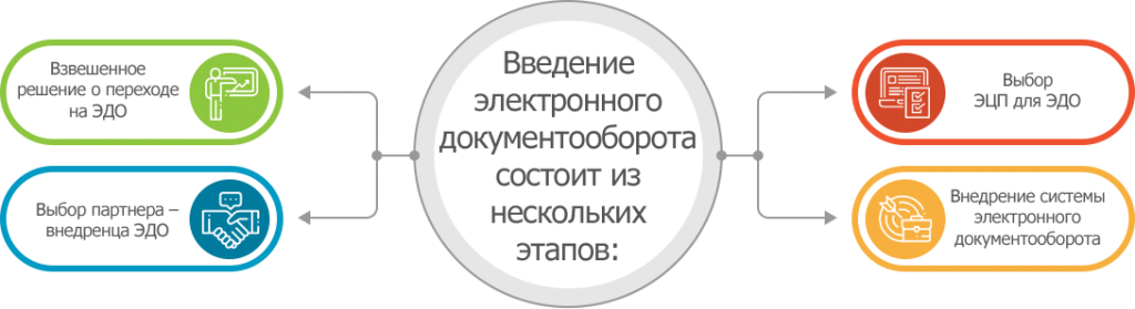 Введение электронного документооборота