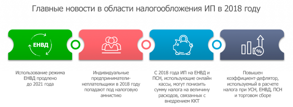 Налоги ИП в 2018 году: рост без потрясений