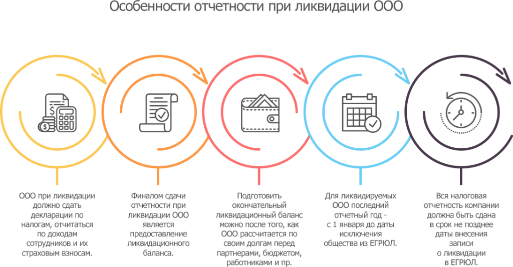 Отчётность при ликвидации ООО в налоговую: какую сдавать — «Моё Дело» Отчетность при ликвидации ООО: сдаем до последнего