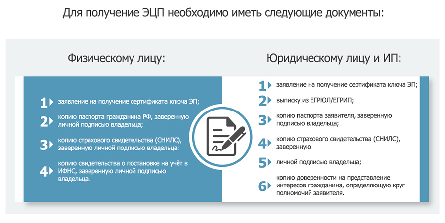 Список документов необходимых для получения ЭЦП