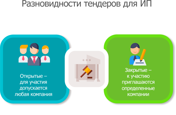 Особенности для участия в тендерах ИП